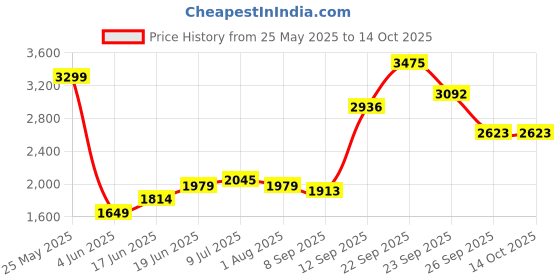 tatacliq.com Allen Solly Grey Cotton Regular Fit Checks Shirt allen solly Price History Graph from 25 May 2025 to 13 Oct 2025