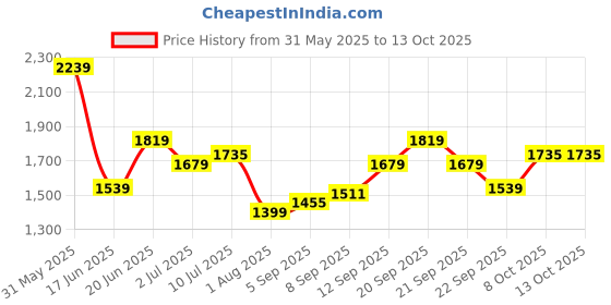 tatacliq.com Allen Solly Grey Cotton Regular Fit Checks Shirt allen solly Price History Graph from 31 May 2025 to 13 Oct 2025