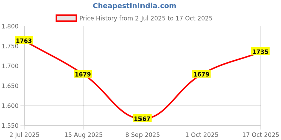 tatacliq.com Allen Solly Grey Cotton Regular Fit Checks Shirt allen solly Price History Graph from 2 Jul 2025 to 17 Oct 2025