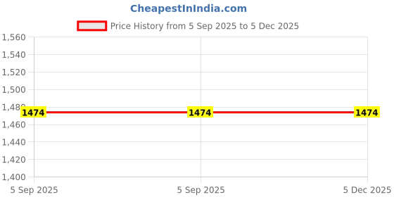 tatacliq.com Allen Solly Grey Cotton Regular fit Checks Shirt allen solly Price History Graph from 5 Sep 2025 to 5 Dec 2025