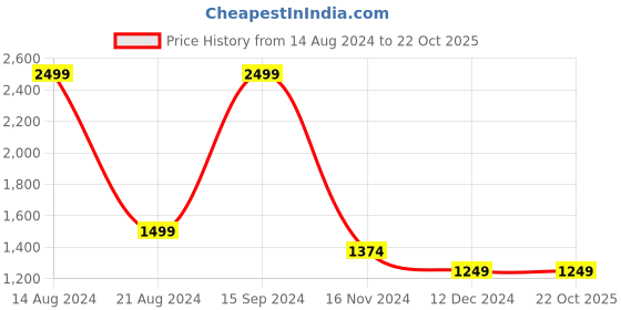 tatacliq.com Allen Solly Grey Cotton Regular Fit Colour Block Sweatshirt allen solly Price History Graph from 14 Aug 2024 to 22 Oct 2025