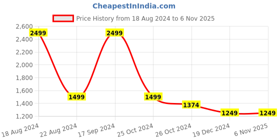 tatacliq.com Allen Solly Grey Cotton Regular Fit Colour Block Sweatshirt allen solly Price History Graph from 18 Aug 2024 to 5 Nov 2025
