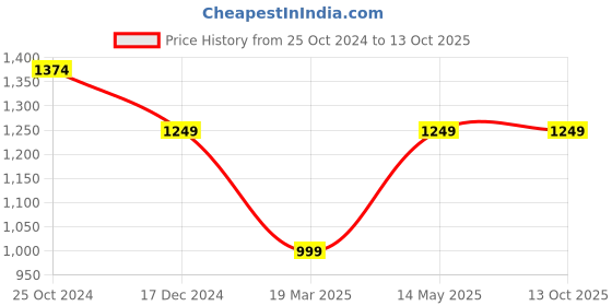 tatacliq.com Allen Solly Grey Cotton Regular Fit Colour Block Sweatshirt allen solly Price History Graph from 25 Oct 2024 to 13 Oct 2025