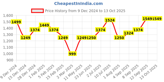 tatacliq.com Allen Solly Grey Cotton Regular Fit Colour Block Sweatshirt allen solly Price History Graph from 9 Dec 2024 to 13 Oct 2025