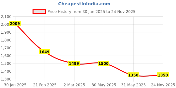 tatacliq.com Allen Solly Grey Cotton Regular Fit Colour Block Sweatshirt allen solly Price History Graph from 30 Jan 2025 to 24 Nov 2025