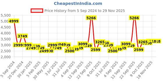 tatacliq.com Allen Solly Grey Cotton Regular Fit Hooded Jacket allen solly Price History Graph from 5 Sep 2024 to 29 Nov 2025