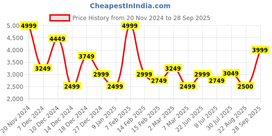 tatacliq.com Allen Solly Grey Cotton Regular Fit Hooded Jacket allen solly Price History Graph from 20 Nov 2024 to 28 Sep 2025
