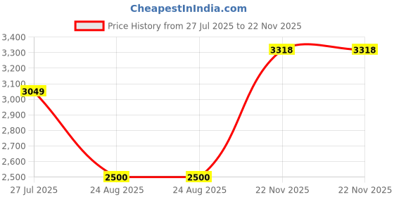tatacliq.com Allen Solly Grey Cotton Regular Fit Hooded Jacket allen solly Price History Graph from 27 Jul 2025 to 22 Nov 2025