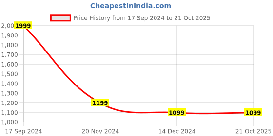 tatacliq.com Allen Solly Grey Cotton Regular Fit Hooded Sweatshirt allen solly Price History Graph from 17 Sep 2024 to 20 Oct 2025