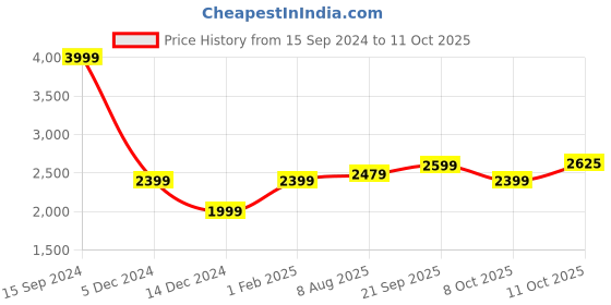 tatacliq.com Allen Solly Grey Cotton Regular Fit Jacket allen solly Price History Graph from 15 Sep 2024 to 8 Oct 2025
