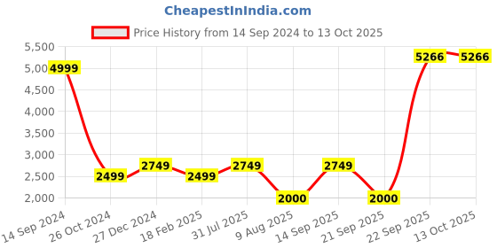 tatacliq.com Allen Solly Grey Cotton Regular Fit Jacket allen solly Price History Graph from 14 Sep 2024 to 11 Oct 2025