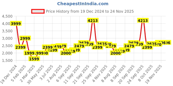 tatacliq.com Allen Solly Grey Cotton Regular Fit Jacket allen solly Price History Graph from 19 Dec 2024 to 24 Nov 2025