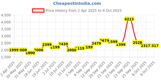 tatacliq.com Allen Solly Grey Cotton Regular Fit Jacket allen solly Price History Graph from 2 Apr 2025 to 9 Oct 2025