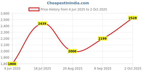 tatacliq.com Allen Solly Grey Cotton Regular Fit Jacket allen solly Price History Graph from 4 Jun 2025 to 2 Oct 2025