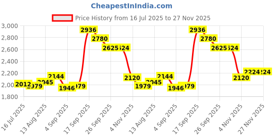 tatacliq.com Allen Solly Grey Cotton Regular Fit Jeans allen solly Price History Graph from 16 Jul 2025 to 27 Nov 2025