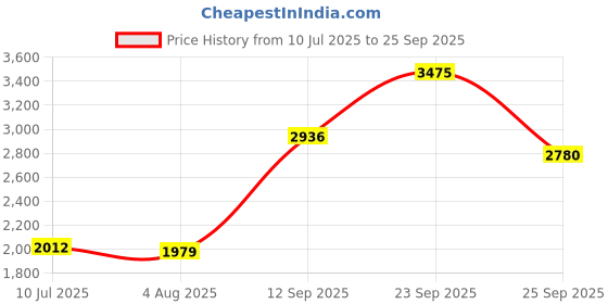 tatacliq.com Allen Solly Grey Cotton Regular Fit Jeans allen solly Price History Graph from 10 Jul 2025 to 25 Sep 2025