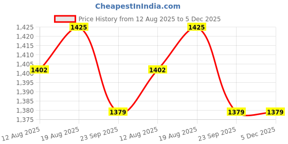 tatacliq.com Allen Solly Grey Cotton Regular Fit Jeans allen solly Price History Graph from 12 Aug 2025 to 4 Dec 2025