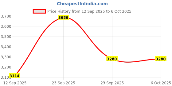 tatacliq.com Allen Solly Grey Cotton Regular Fit Jeans allen solly Price History Graph from 12 Sep 2025 to 5 Oct 2025