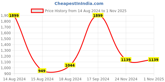 tatacliq.com Allen Solly Grey Cotton Regular Fit Logo Printed Sweatshirt allen solly Price History Graph from 14 Aug 2024 to 31 Oct 2025