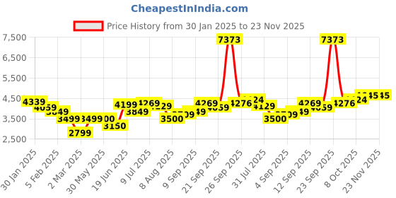 tatacliq.com Allen Solly Grey Cotton Regular Fit Printed Hooded Jacket allen solly Price History Graph from 30 Jan 2025 to 23 Nov 2025