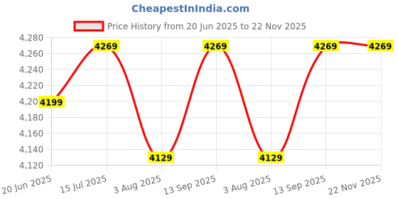 tatacliq.com Allen Solly Grey Cotton Regular Fit Printed Hooded Jacket allen solly Price History Graph from 20 Jun 2025 to 21 Nov 2025