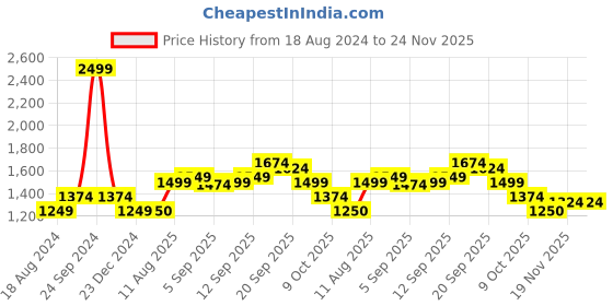 tatacliq.com Allen Solly Grey Cotton Regular Fit Printed Hooded Sweatshirt allen solly Price History Graph from 18 Aug 2024 to 24 Nov 2025