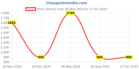 tatacliq.com Allen Solly Grey Cotton Regular Fit Printed Polo T-Shirt allen solly Price History Graph from 20 Nov 2024 to 16 Oct 2025
