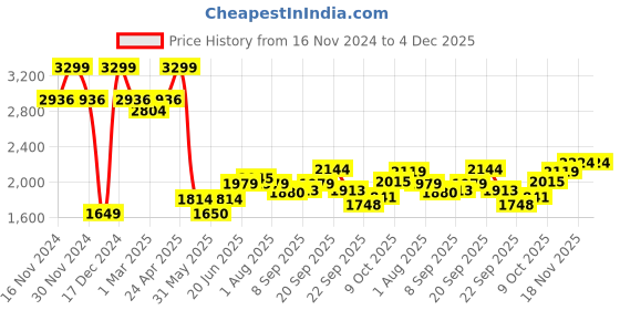 tatacliq.com Allen Solly Grey Cotton Regular Fit Printed Shirt allen solly Price History Graph from 16 Nov 2024 to 3 Dec 2025