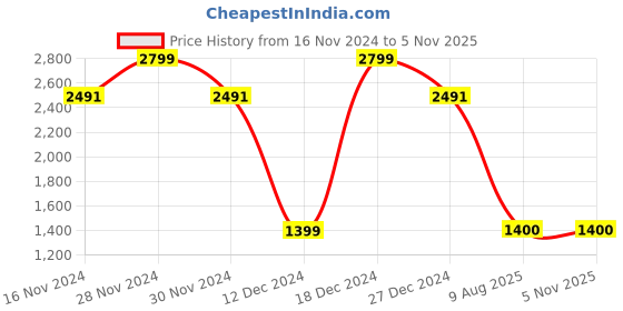 tatacliq.com Allen Solly Grey Cotton Regular Fit Printed Shirt allen solly Price History Graph from 16 Nov 2024 to 5 Nov 2025