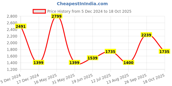 tatacliq.com Allen Solly Grey Cotton Regular Fit Printed Shirt allen solly Price History Graph from 5 Dec 2024 to 18 Oct 2025