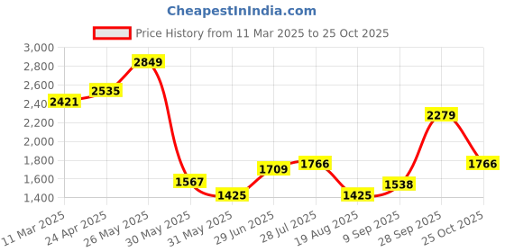 tatacliq.com Allen Solly Grey Cotton Regular Fit Printed Shirt allen solly Price History Graph from 11 Mar 2025 to 25 Oct 2025