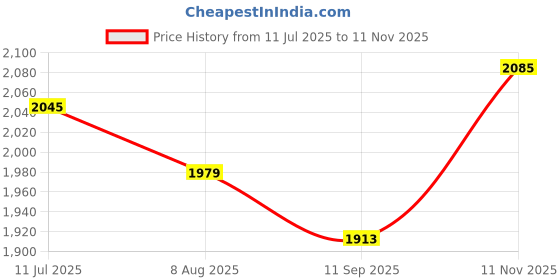 tatacliq.com Allen Solly Grey Cotton Regular Fit Printed Shirt allen solly Price History Graph from 11 Jul 2025 to 11 Nov 2025