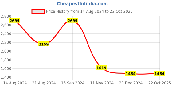 tatacliq.com Allen Solly Grey Cotton Regular Fit Printed Sweatshirt allen solly Price History Graph from 14 Aug 2024 to 22 Oct 2025