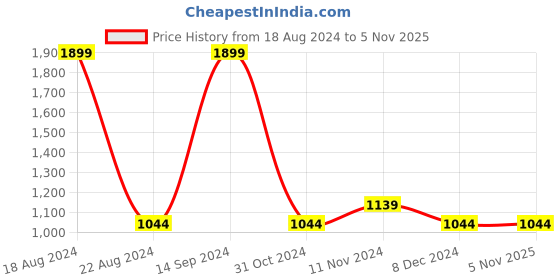 tatacliq.com Allen Solly Grey Cotton Regular Fit Printed Sweatshirt allen solly Price History Graph from 18 Aug 2024 to 5 Nov 2025