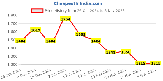 tatacliq.com Allen Solly Grey Cotton Regular Fit Printed Sweatshirt allen solly Price History Graph from 26 Oct 2024 to 4 Nov 2025