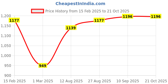 tatacliq.com Allen Solly Grey Cotton Regular Fit Printed Sweatshirt allen solly Price History Graph from 15 Feb 2025 to 20 Oct 2025