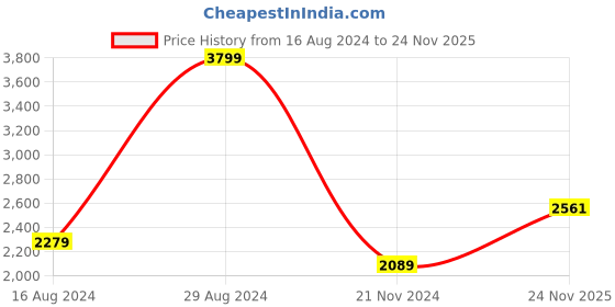 tatacliq.com Allen Solly Grey Cotton Regular Fit Quilted Jackets allen solly Price History Graph from 16 Aug 2024 to 24 Nov 2025
