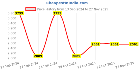 tatacliq.com Allen Solly Grey Cotton Regular Fit Quilted Jackets allen solly Price History Graph from 13 Sep 2024 to 27 Nov 2025