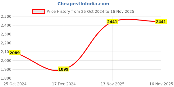 tatacliq.com Allen Solly Grey Cotton Regular Fit Quilted Jackets allen solly Price History Graph from 25 Oct 2024 to 15 Nov 2025