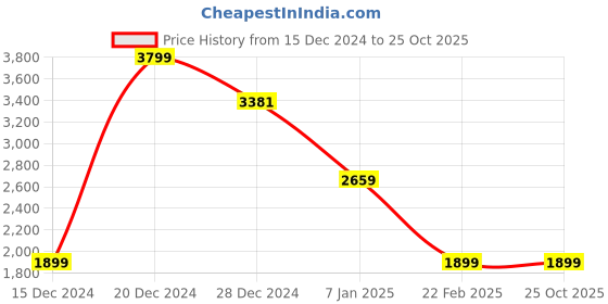tatacliq.com Allen Solly Grey Cotton Regular Fit Quilted Jackets allen solly Price History Graph from 15 Dec 2024 to 24 Oct 2025