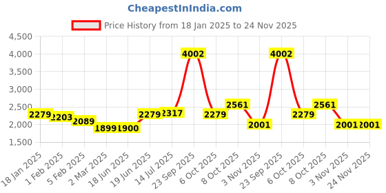 tatacliq.com Allen Solly Grey Cotton Regular Fit Quilted Jackets allen solly Price History Graph from 18 Jan 2025 to 24 Nov 2025