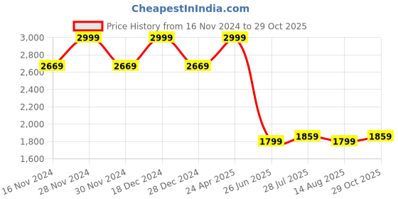 tatacliq.com Allen Solly Grey Cotton Regular Fit Self Pattern Shirt allen solly Price History Graph from 16 Nov 2024 to 29 Oct 2025