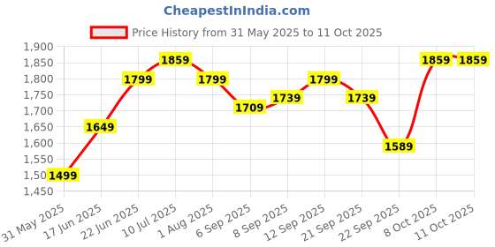 tatacliq.com Allen Solly Grey Cotton Regular Fit Self Pattern Shirt allen solly Price History Graph from 31 May 2025 to 11 Oct 2025