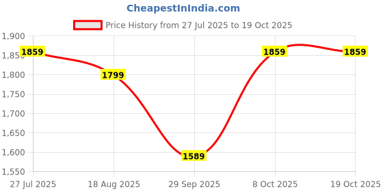 tatacliq.com Allen Solly Grey Cotton Regular Fit Self Pattern Shirt allen solly Price History Graph from 27 Jul 2025 to 18 Oct 2025