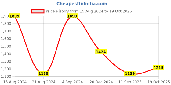 tatacliq.com Allen Solly Grey Cotton Regular Fit Self Pattern Sweatshirt allen solly Price History Graph from 15 Aug 2024 to 19 Oct 2025