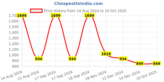 tatacliq.com Allen Solly Grey Cotton Regular Fit Self Pattern Sweatshirt allen solly Price History Graph from 14 Aug 2024 to 10 Oct 2025
