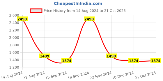 tatacliq.com Allen Solly Grey Cotton Regular Fit Self Pattern Sweatshirt allen solly Price History Graph from 14 Aug 2024 to 20 Oct 2025