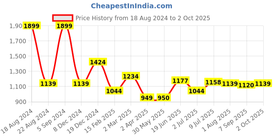 tatacliq.com Allen Solly Grey Cotton Regular Fit Self Pattern Sweatshirt allen solly Price History Graph from 18 Aug 2024 to 2 Oct 2025