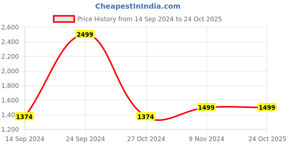 tatacliq.com Allen Solly Grey Cotton Regular Fit Self Pattern Sweatshirt allen solly Price History Graph from 14 Sep 2024 to 24 Oct 2025