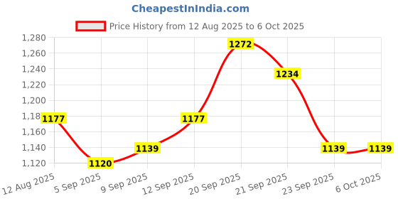 tatacliq.com Allen Solly Grey Cotton Regular Fit Self Pattern Sweatshirt allen solly Price History Graph from 12 Aug 2025 to 5 Oct 2025